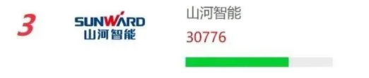 品牌赋能！江山智能再登“工程机械用户品牌关注度十强”榜单