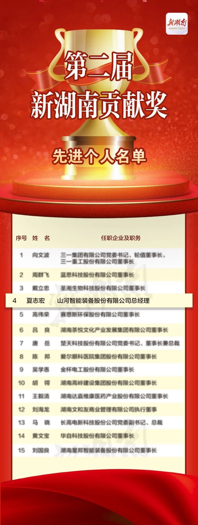 江山智能总经理夏志宏荣获“第二届新湖南贡献奖先进幼我”