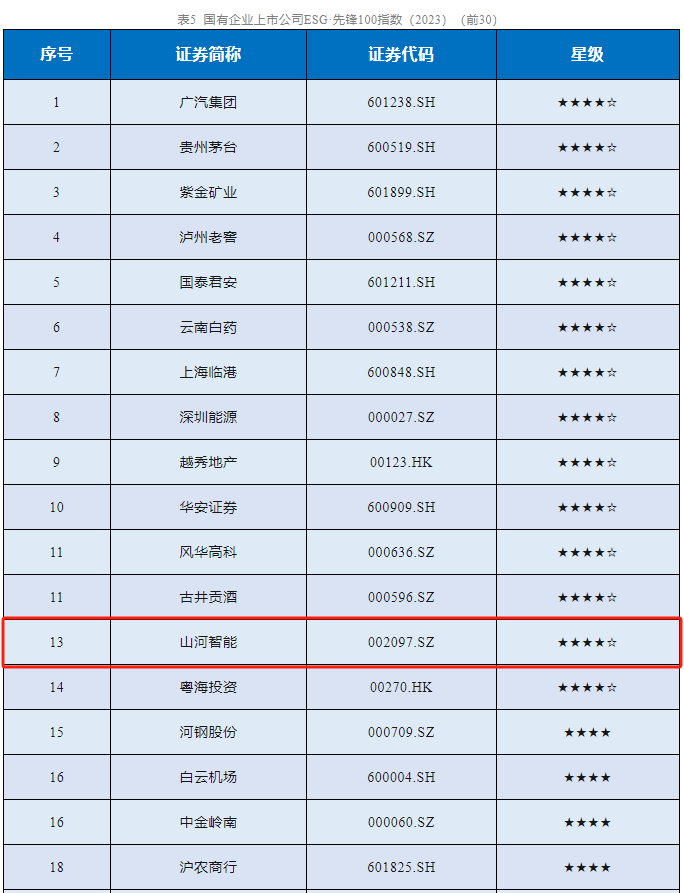 20231230000821_46413 江山智能成功入选“国有企业上市公司ESG·前锋100指数”