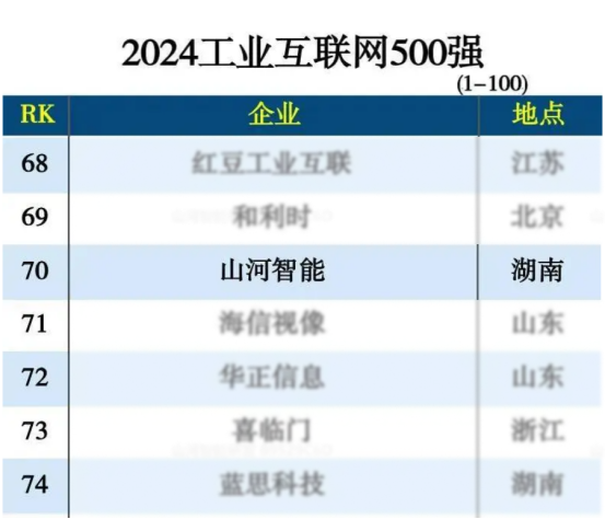 江山智能入选“2024全国工业互联网100强”