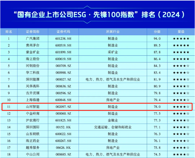 江山智能上榜“国有企业上市公司ESG·前锋100指数”