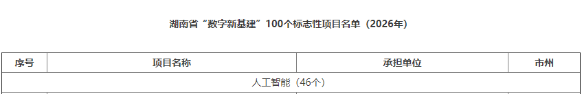 数智赋能，智联未来！江山智能两项目入选湖南省“数字新基建”100个标志性项目名单